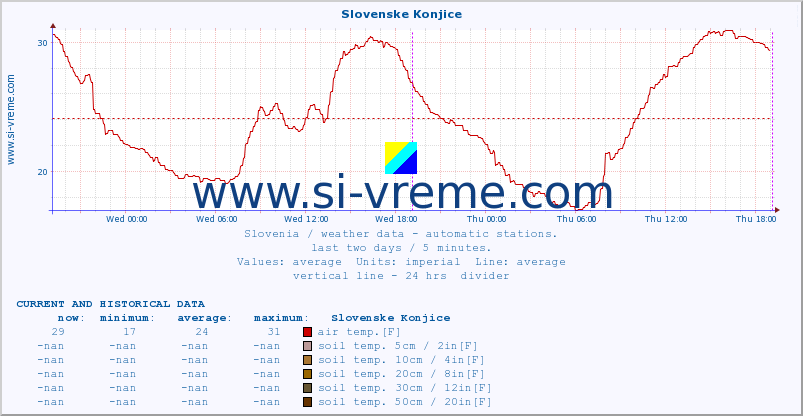  :: Slovenske Konjice :: air temp. | humi- dity | wind dir. | wind speed | wind gusts | air pressure | precipi- tation | sun strength | soil temp. 5cm / 2in | soil temp. 10cm / 4in | soil temp. 20cm / 8in | soil temp. 30cm / 12in | soil temp. 50cm / 20in :: last two days / 5 minutes.