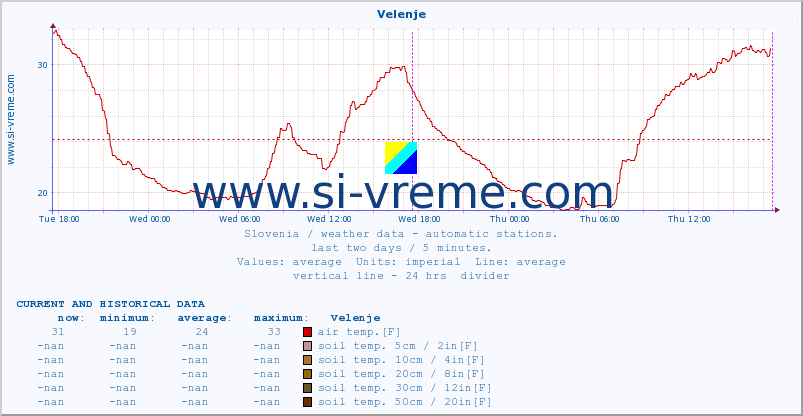  :: Velenje :: air temp. | humi- dity | wind dir. | wind speed | wind gusts | air pressure | precipi- tation | sun strength | soil temp. 5cm / 2in | soil temp. 10cm / 4in | soil temp. 20cm / 8in | soil temp. 30cm / 12in | soil temp. 50cm / 20in :: last two days / 5 minutes.