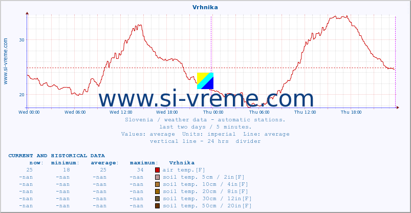  :: Vrhnika :: air temp. | humi- dity | wind dir. | wind speed | wind gusts | air pressure | precipi- tation | sun strength | soil temp. 5cm / 2in | soil temp. 10cm / 4in | soil temp. 20cm / 8in | soil temp. 30cm / 12in | soil temp. 50cm / 20in :: last two days / 5 minutes.