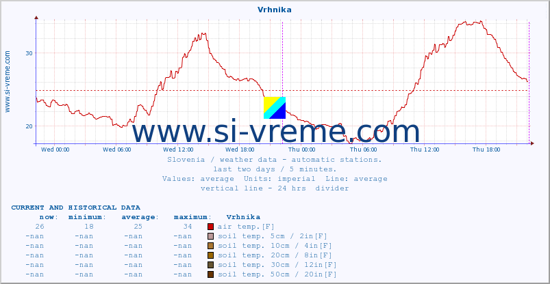  :: Vrhnika :: air temp. | humi- dity | wind dir. | wind speed | wind gusts | air pressure | precipi- tation | sun strength | soil temp. 5cm / 2in | soil temp. 10cm / 4in | soil temp. 20cm / 8in | soil temp. 30cm / 12in | soil temp. 50cm / 20in :: last two days / 5 minutes.