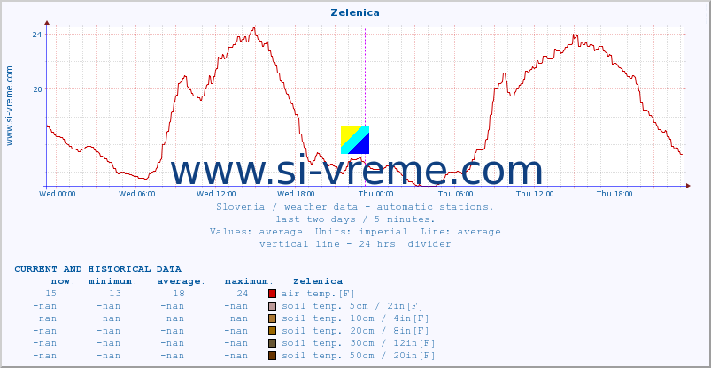  :: Zelenica :: air temp. | humi- dity | wind dir. | wind speed | wind gusts | air pressure | precipi- tation | sun strength | soil temp. 5cm / 2in | soil temp. 10cm / 4in | soil temp. 20cm / 8in | soil temp. 30cm / 12in | soil temp. 50cm / 20in :: last two days / 5 minutes.