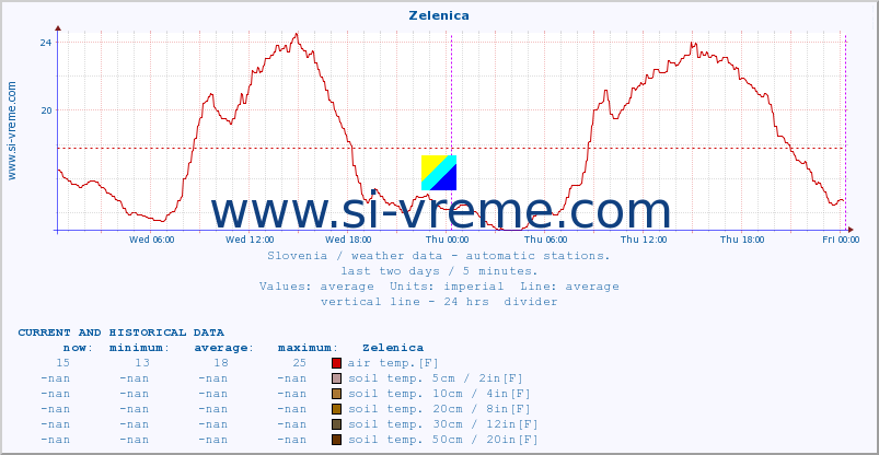  :: Zelenica :: air temp. | humi- dity | wind dir. | wind speed | wind gusts | air pressure | precipi- tation | sun strength | soil temp. 5cm / 2in | soil temp. 10cm / 4in | soil temp. 20cm / 8in | soil temp. 30cm / 12in | soil temp. 50cm / 20in :: last two days / 5 minutes.