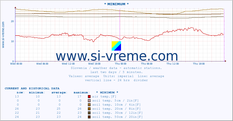  :: * MINIMUM* :: air temp. | humi- dity | wind dir. | wind speed | wind gusts | air pressure | precipi- tation | sun strength | soil temp. 5cm / 2in | soil temp. 10cm / 4in | soil temp. 20cm / 8in | soil temp. 30cm / 12in | soil temp. 50cm / 20in :: last two days / 5 minutes.
