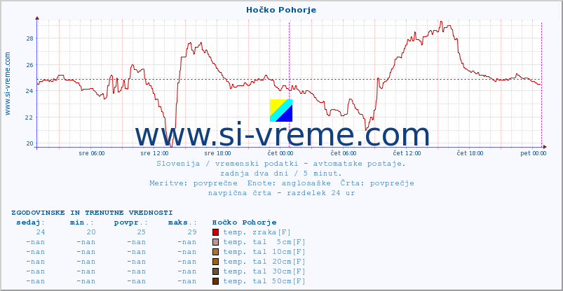 POVPREČJE :: Hočko Pohorje :: temp. zraka | vlaga | smer vetra | hitrost vetra | sunki vetra | tlak | padavine | sonce | temp. tal  5cm | temp. tal 10cm | temp. tal 20cm | temp. tal 30cm | temp. tal 50cm :: zadnja dva dni / 5 minut.