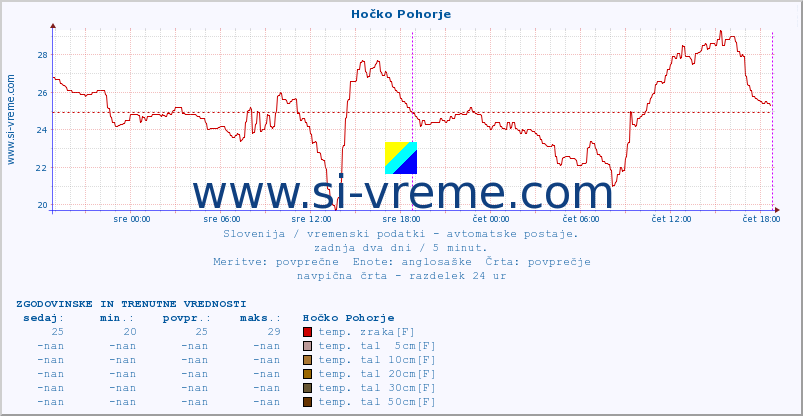 POVPREČJE :: Hočko Pohorje :: temp. zraka | vlaga | smer vetra | hitrost vetra | sunki vetra | tlak | padavine | sonce | temp. tal  5cm | temp. tal 10cm | temp. tal 20cm | temp. tal 30cm | temp. tal 50cm :: zadnja dva dni / 5 minut.