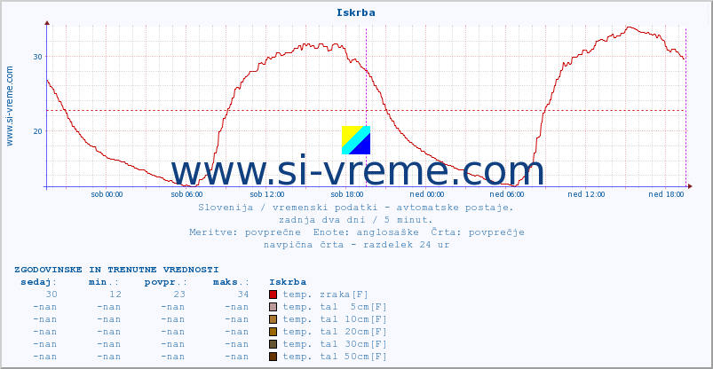 POVPREČJE :: Iskrba :: temp. zraka | vlaga | smer vetra | hitrost vetra | sunki vetra | tlak | padavine | sonce | temp. tal  5cm | temp. tal 10cm | temp. tal 20cm | temp. tal 30cm | temp. tal 50cm :: zadnja dva dni / 5 minut.