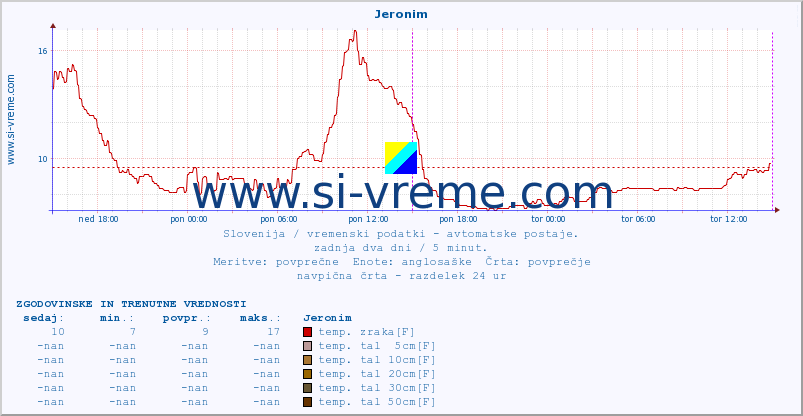 POVPREČJE :: Jeronim :: temp. zraka | vlaga | smer vetra | hitrost vetra | sunki vetra | tlak | padavine | sonce | temp. tal  5cm | temp. tal 10cm | temp. tal 20cm | temp. tal 30cm | temp. tal 50cm :: zadnja dva dni / 5 minut.