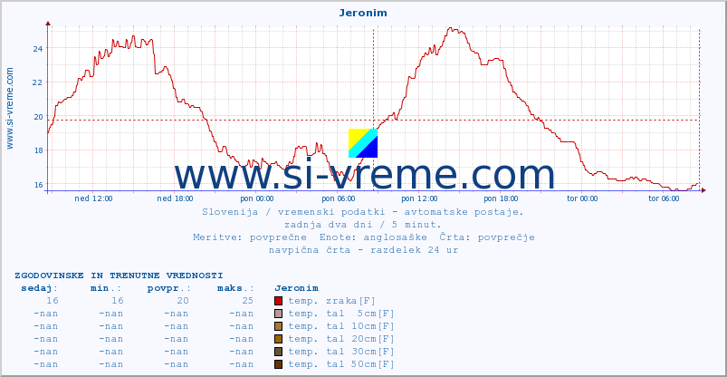 POVPREČJE :: Jeronim :: temp. zraka | vlaga | smer vetra | hitrost vetra | sunki vetra | tlak | padavine | sonce | temp. tal  5cm | temp. tal 10cm | temp. tal 20cm | temp. tal 30cm | temp. tal 50cm :: zadnja dva dni / 5 minut.