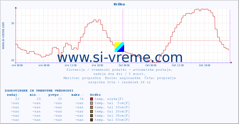 POVPREČJE :: Krško :: temp. zraka | vlaga | smer vetra | hitrost vetra | sunki vetra | tlak | padavine | sonce | temp. tal  5cm | temp. tal 10cm | temp. tal 20cm | temp. tal 30cm | temp. tal 50cm :: zadnja dva dni / 5 minut.