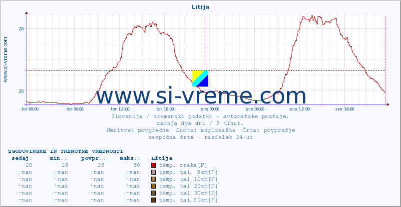 POVPREČJE :: Litija :: temp. zraka | vlaga | smer vetra | hitrost vetra | sunki vetra | tlak | padavine | sonce | temp. tal  5cm | temp. tal 10cm | temp. tal 20cm | temp. tal 30cm | temp. tal 50cm :: zadnja dva dni / 5 minut.