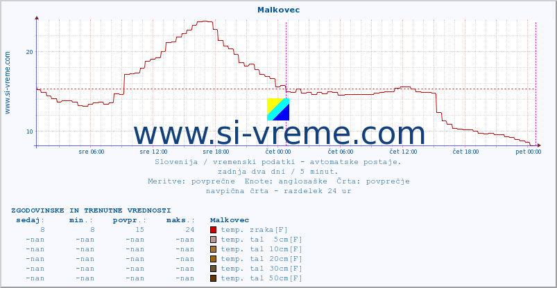 POVPREČJE :: Malkovec :: temp. zraka | vlaga | smer vetra | hitrost vetra | sunki vetra | tlak | padavine | sonce | temp. tal  5cm | temp. tal 10cm | temp. tal 20cm | temp. tal 30cm | temp. tal 50cm :: zadnja dva dni / 5 minut.