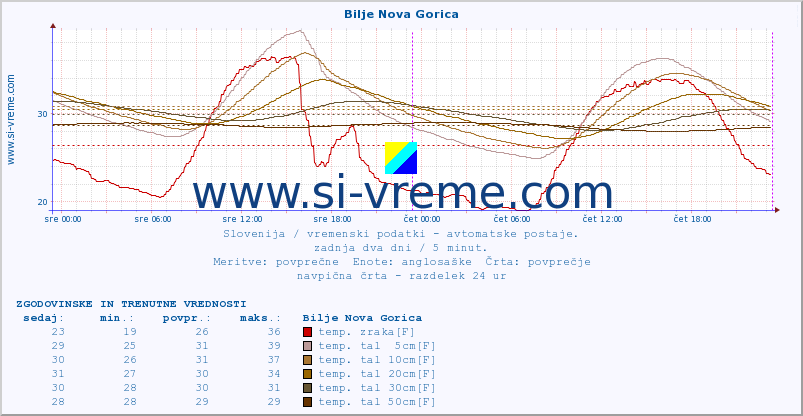 POVPREČJE :: Bilje Nova Gorica :: temp. zraka | vlaga | smer vetra | hitrost vetra | sunki vetra | tlak | padavine | sonce | temp. tal  5cm | temp. tal 10cm | temp. tal 20cm | temp. tal 30cm | temp. tal 50cm :: zadnja dva dni / 5 minut.