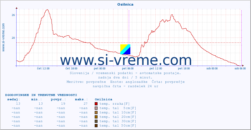 POVPREČJE :: Osilnica :: temp. zraka | vlaga | smer vetra | hitrost vetra | sunki vetra | tlak | padavine | sonce | temp. tal  5cm | temp. tal 10cm | temp. tal 20cm | temp. tal 30cm | temp. tal 50cm :: zadnja dva dni / 5 minut.