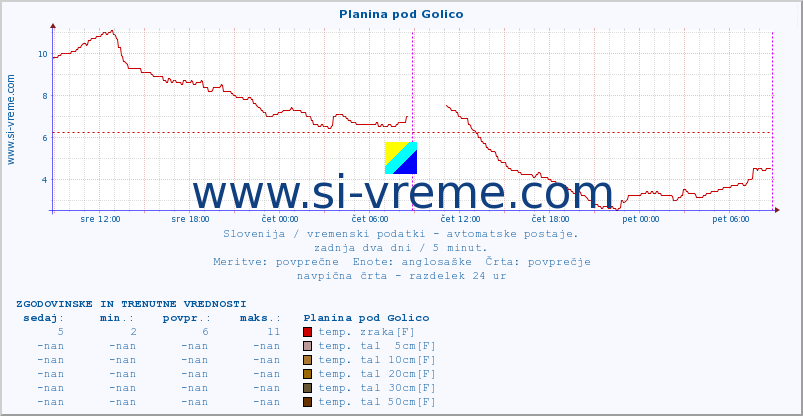 POVPREČJE :: Planina pod Golico :: temp. zraka | vlaga | smer vetra | hitrost vetra | sunki vetra | tlak | padavine | sonce | temp. tal  5cm | temp. tal 10cm | temp. tal 20cm | temp. tal 30cm | temp. tal 50cm :: zadnja dva dni / 5 minut.