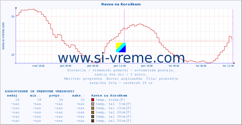 POVPREČJE :: Ravne na Koroškem :: temp. zraka | vlaga | smer vetra | hitrost vetra | sunki vetra | tlak | padavine | sonce | temp. tal  5cm | temp. tal 10cm | temp. tal 20cm | temp. tal 30cm | temp. tal 50cm :: zadnja dva dni / 5 minut.