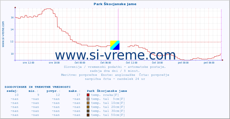 POVPREČJE :: Park Škocjanske jame :: temp. zraka | vlaga | smer vetra | hitrost vetra | sunki vetra | tlak | padavine | sonce | temp. tal  5cm | temp. tal 10cm | temp. tal 20cm | temp. tal 30cm | temp. tal 50cm :: zadnja dva dni / 5 minut.