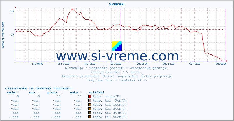 POVPREČJE :: Sviščaki :: temp. zraka | vlaga | smer vetra | hitrost vetra | sunki vetra | tlak | padavine | sonce | temp. tal  5cm | temp. tal 10cm | temp. tal 20cm | temp. tal 30cm | temp. tal 50cm :: zadnja dva dni / 5 minut.