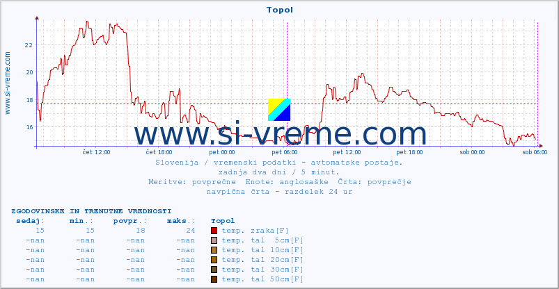 POVPREČJE :: Topol :: temp. zraka | vlaga | smer vetra | hitrost vetra | sunki vetra | tlak | padavine | sonce | temp. tal  5cm | temp. tal 10cm | temp. tal 20cm | temp. tal 30cm | temp. tal 50cm :: zadnja dva dni / 5 minut.