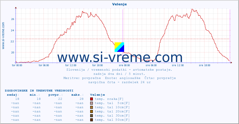 POVPREČJE :: Velenje :: temp. zraka | vlaga | smer vetra | hitrost vetra | sunki vetra | tlak | padavine | sonce | temp. tal  5cm | temp. tal 10cm | temp. tal 20cm | temp. tal 30cm | temp. tal 50cm :: zadnja dva dni / 5 minut.