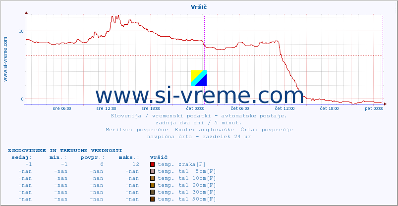 POVPREČJE :: Vršič :: temp. zraka | vlaga | smer vetra | hitrost vetra | sunki vetra | tlak | padavine | sonce | temp. tal  5cm | temp. tal 10cm | temp. tal 20cm | temp. tal 30cm | temp. tal 50cm :: zadnja dva dni / 5 minut.