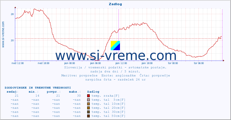 POVPREČJE :: Zadlog :: temp. zraka | vlaga | smer vetra | hitrost vetra | sunki vetra | tlak | padavine | sonce | temp. tal  5cm | temp. tal 10cm | temp. tal 20cm | temp. tal 30cm | temp. tal 50cm :: zadnja dva dni / 5 minut.