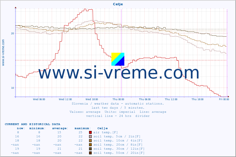  :: Celje :: air temp. | humi- dity | wind dir. | wind speed | wind gusts | air pressure | precipi- tation | sun strength | soil temp. 5cm / 2in | soil temp. 10cm / 4in | soil temp. 20cm / 8in | soil temp. 30cm / 12in | soil temp. 50cm / 20in :: last two days / 5 minutes.