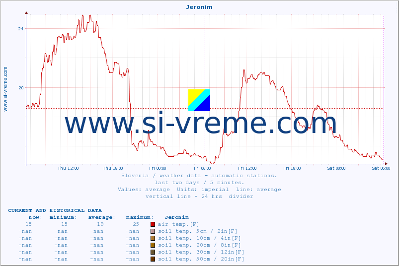  :: Jeronim :: air temp. | humi- dity | wind dir. | wind speed | wind gusts | air pressure | precipi- tation | sun strength | soil temp. 5cm / 2in | soil temp. 10cm / 4in | soil temp. 20cm / 8in | soil temp. 30cm / 12in | soil temp. 50cm / 20in :: last two days / 5 minutes.