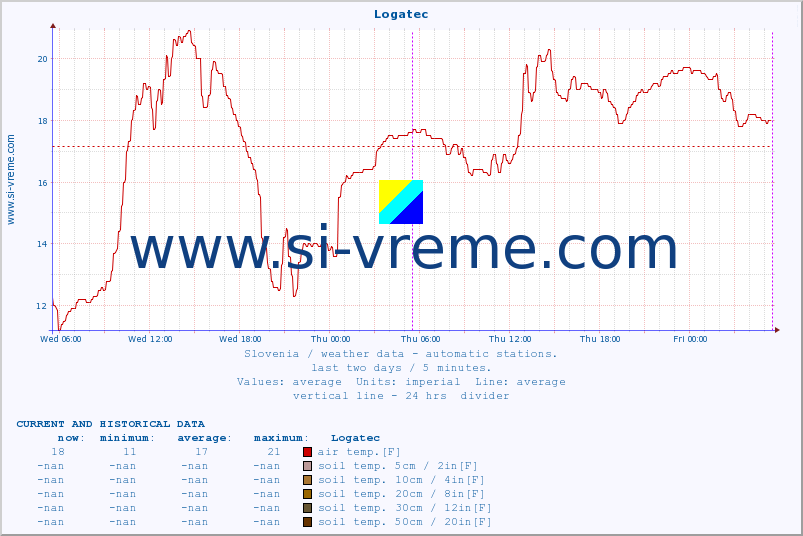  :: Logatec :: air temp. | humi- dity | wind dir. | wind speed | wind gusts | air pressure | precipi- tation | sun strength | soil temp. 5cm / 2in | soil temp. 10cm / 4in | soil temp. 20cm / 8in | soil temp. 30cm / 12in | soil temp. 50cm / 20in :: last two days / 5 minutes.