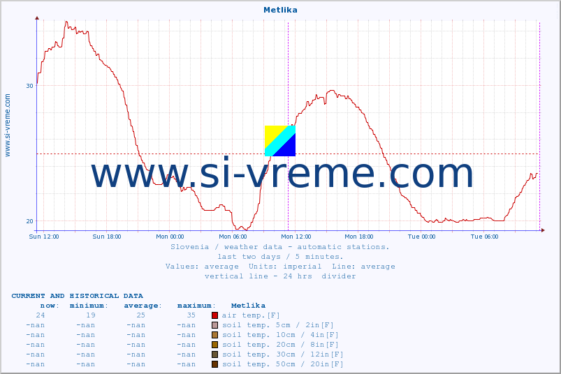  :: Metlika :: air temp. | humi- dity | wind dir. | wind speed | wind gusts | air pressure | precipi- tation | sun strength | soil temp. 5cm / 2in | soil temp. 10cm / 4in | soil temp. 20cm / 8in | soil temp. 30cm / 12in | soil temp. 50cm / 20in :: last two days / 5 minutes.