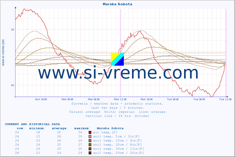  :: Murska Sobota :: air temp. | humi- dity | wind dir. | wind speed | wind gusts | air pressure | precipi- tation | sun strength | soil temp. 5cm / 2in | soil temp. 10cm / 4in | soil temp. 20cm / 8in | soil temp. 30cm / 12in | soil temp. 50cm / 20in :: last two days / 5 minutes.