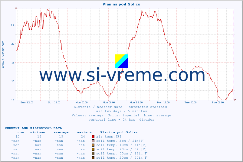  :: Planina pod Golico :: air temp. | humi- dity | wind dir. | wind speed | wind gusts | air pressure | precipi- tation | sun strength | soil temp. 5cm / 2in | soil temp. 10cm / 4in | soil temp. 20cm / 8in | soil temp. 30cm / 12in | soil temp. 50cm / 20in :: last two days / 5 minutes.