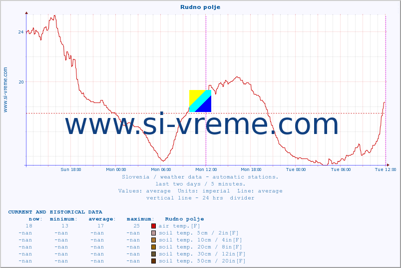  :: Rudno polje :: air temp. | humi- dity | wind dir. | wind speed | wind gusts | air pressure | precipi- tation | sun strength | soil temp. 5cm / 2in | soil temp. 10cm / 4in | soil temp. 20cm / 8in | soil temp. 30cm / 12in | soil temp. 50cm / 20in :: last two days / 5 minutes.