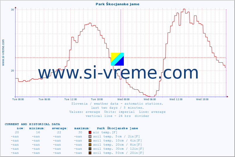  :: Park Škocjanske jame :: air temp. | humi- dity | wind dir. | wind speed | wind gusts | air pressure | precipi- tation | sun strength | soil temp. 5cm / 2in | soil temp. 10cm / 4in | soil temp. 20cm / 8in | soil temp. 30cm / 12in | soil temp. 50cm / 20in :: last two days / 5 minutes.