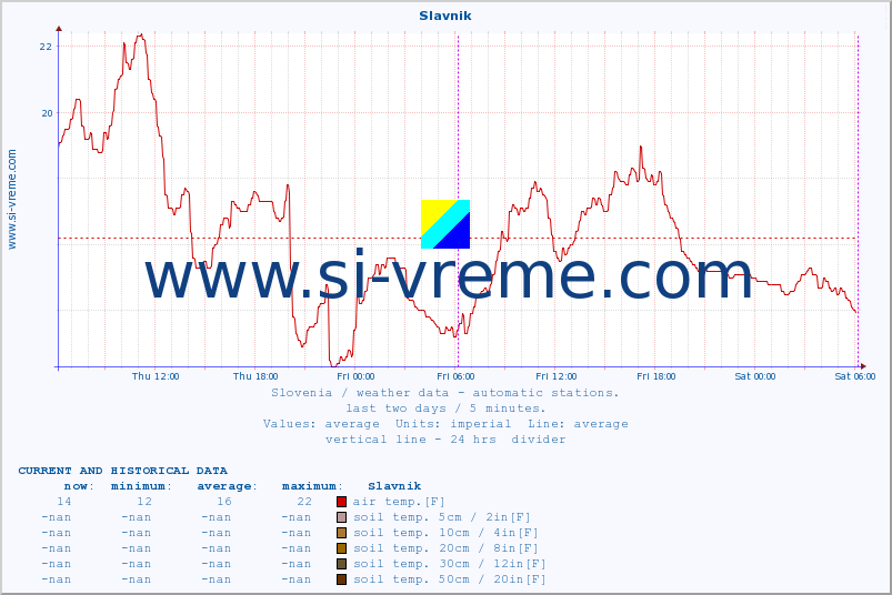  :: Slavnik :: air temp. | humi- dity | wind dir. | wind speed | wind gusts | air pressure | precipi- tation | sun strength | soil temp. 5cm / 2in | soil temp. 10cm / 4in | soil temp. 20cm / 8in | soil temp. 30cm / 12in | soil temp. 50cm / 20in :: last two days / 5 minutes.