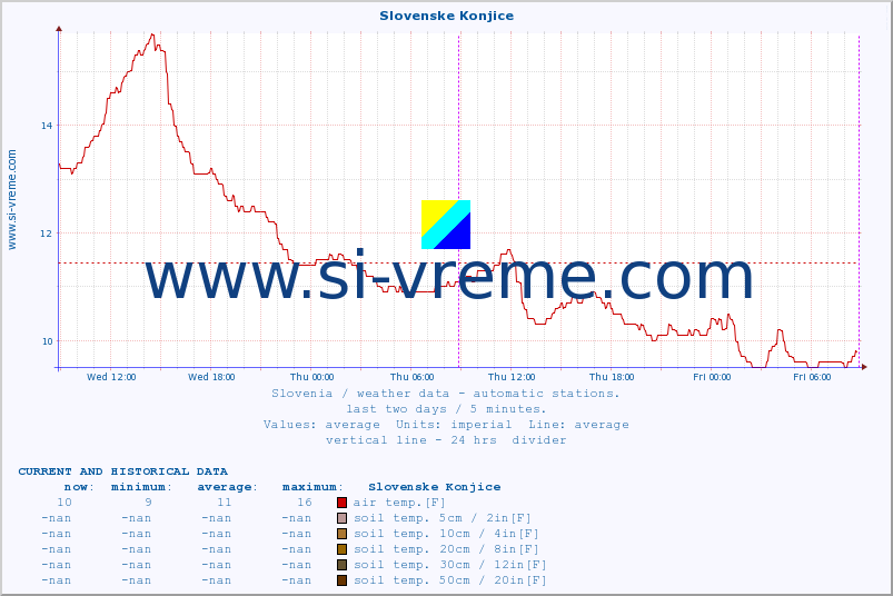  :: Slovenske Konjice :: air temp. | humi- dity | wind dir. | wind speed | wind gusts | air pressure | precipi- tation | sun strength | soil temp. 5cm / 2in | soil temp. 10cm / 4in | soil temp. 20cm / 8in | soil temp. 30cm / 12in | soil temp. 50cm / 20in :: last two days / 5 minutes.