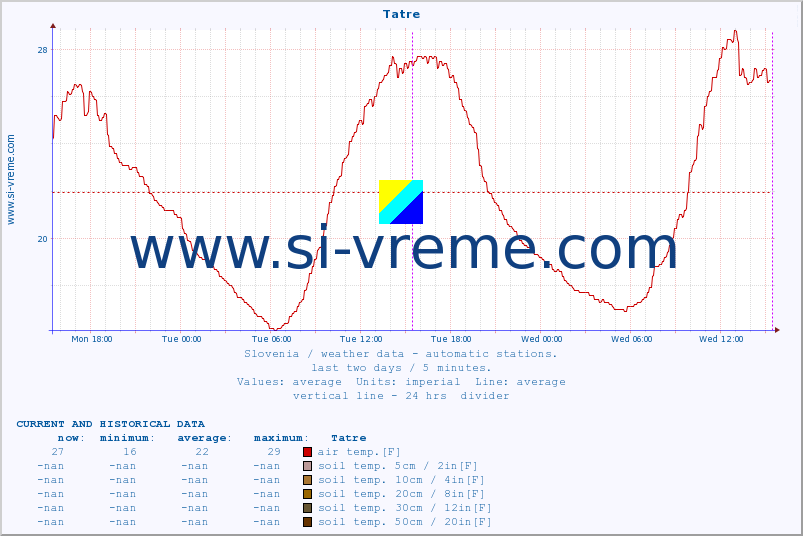  :: Tatre :: air temp. | humi- dity | wind dir. | wind speed | wind gusts | air pressure | precipi- tation | sun strength | soil temp. 5cm / 2in | soil temp. 10cm / 4in | soil temp. 20cm / 8in | soil temp. 30cm / 12in | soil temp. 50cm / 20in :: last two days / 5 minutes.