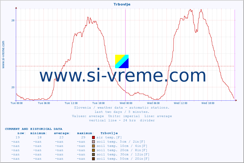  :: Trbovlje :: air temp. | humi- dity | wind dir. | wind speed | wind gusts | air pressure | precipi- tation | sun strength | soil temp. 5cm / 2in | soil temp. 10cm / 4in | soil temp. 20cm / 8in | soil temp. 30cm / 12in | soil temp. 50cm / 20in :: last two days / 5 minutes.