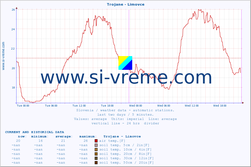  :: Trojane - Limovce :: air temp. | humi- dity | wind dir. | wind speed | wind gusts | air pressure | precipi- tation | sun strength | soil temp. 5cm / 2in | soil temp. 10cm / 4in | soil temp. 20cm / 8in | soil temp. 30cm / 12in | soil temp. 50cm / 20in :: last two days / 5 minutes.