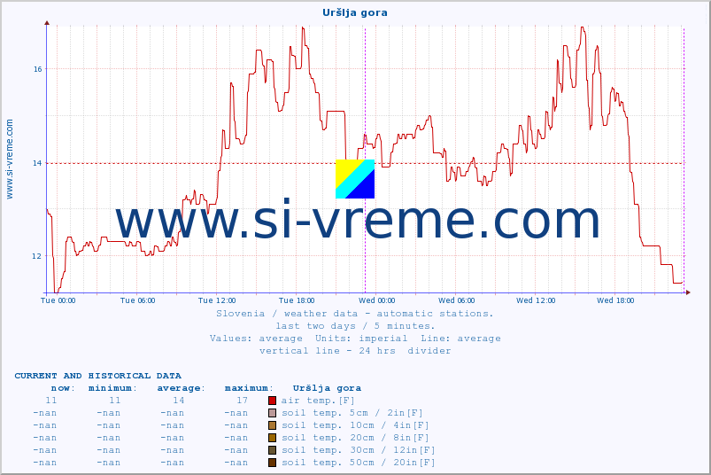  :: Uršlja gora :: air temp. | humi- dity | wind dir. | wind speed | wind gusts | air pressure | precipi- tation | sun strength | soil temp. 5cm / 2in | soil temp. 10cm / 4in | soil temp. 20cm / 8in | soil temp. 30cm / 12in | soil temp. 50cm / 20in :: last two days / 5 minutes.