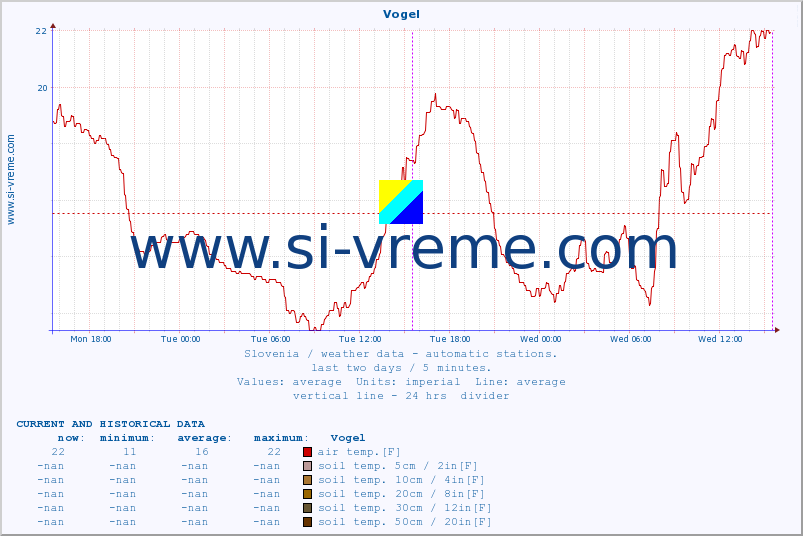  :: Vogel :: air temp. | humi- dity | wind dir. | wind speed | wind gusts | air pressure | precipi- tation | sun strength | soil temp. 5cm / 2in | soil temp. 10cm / 4in | soil temp. 20cm / 8in | soil temp. 30cm / 12in | soil temp. 50cm / 20in :: last two days / 5 minutes.