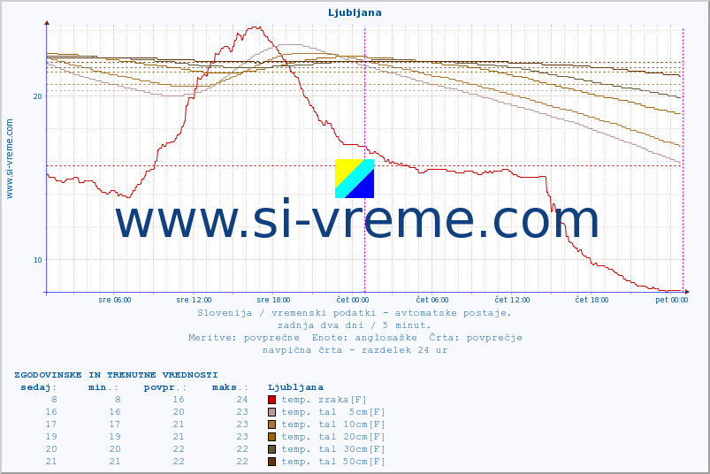 POVPREČJE :: Ljubljana :: temp. zraka | vlaga | smer vetra | hitrost vetra | sunki vetra | tlak | padavine | sonce | temp. tal  5cm | temp. tal 10cm | temp. tal 20cm | temp. tal 30cm | temp. tal 50cm :: zadnja dva dni / 5 minut.