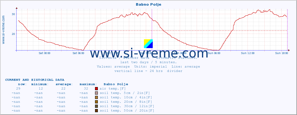  :: Babno Polje :: air temp. | humi- dity | wind dir. | wind speed | wind gusts | air pressure | precipi- tation | sun strength | soil temp. 5cm / 2in | soil temp. 10cm / 4in | soil temp. 20cm / 8in | soil temp. 30cm / 12in | soil temp. 50cm / 20in :: last two days / 5 minutes.