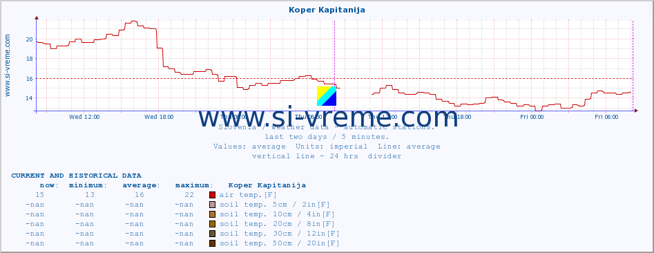  :: Koper Kapitanija :: air temp. | humi- dity | wind dir. | wind speed | wind gusts | air pressure | precipi- tation | sun strength | soil temp. 5cm / 2in | soil temp. 10cm / 4in | soil temp. 20cm / 8in | soil temp. 30cm / 12in | soil temp. 50cm / 20in :: last two days / 5 minutes.