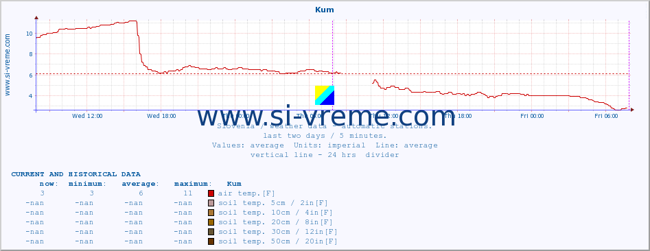  :: Kum :: air temp. | humi- dity | wind dir. | wind speed | wind gusts | air pressure | precipi- tation | sun strength | soil temp. 5cm / 2in | soil temp. 10cm / 4in | soil temp. 20cm / 8in | soil temp. 30cm / 12in | soil temp. 50cm / 20in :: last two days / 5 minutes.