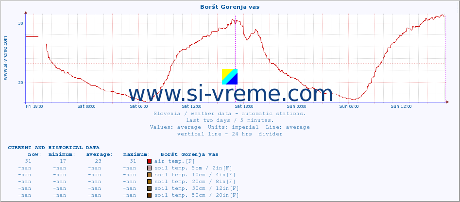  :: Boršt Gorenja vas :: air temp. | humi- dity | wind dir. | wind speed | wind gusts | air pressure | precipi- tation | sun strength | soil temp. 5cm / 2in | soil temp. 10cm / 4in | soil temp. 20cm / 8in | soil temp. 30cm / 12in | soil temp. 50cm / 20in :: last two days / 5 minutes.