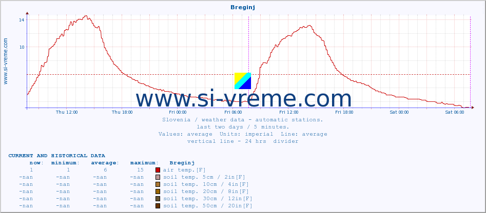  :: Breginj :: air temp. | humi- dity | wind dir. | wind speed | wind gusts | air pressure | precipi- tation | sun strength | soil temp. 5cm / 2in | soil temp. 10cm / 4in | soil temp. 20cm / 8in | soil temp. 30cm / 12in | soil temp. 50cm / 20in :: last two days / 5 minutes.