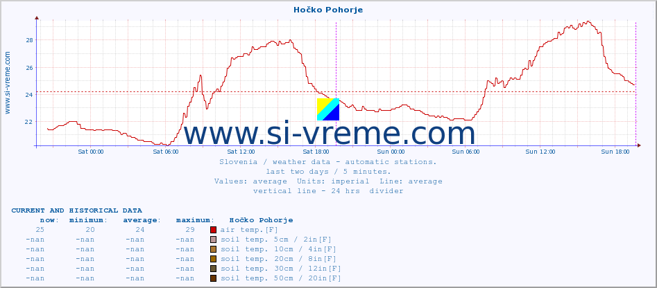  :: Hočko Pohorje :: air temp. | humi- dity | wind dir. | wind speed | wind gusts | air pressure | precipi- tation | sun strength | soil temp. 5cm / 2in | soil temp. 10cm / 4in | soil temp. 20cm / 8in | soil temp. 30cm / 12in | soil temp. 50cm / 20in :: last two days / 5 minutes.