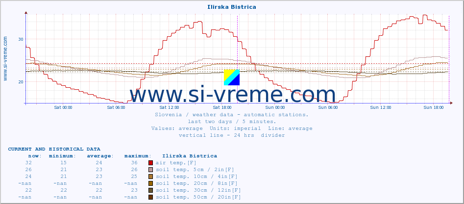  :: Ilirska Bistrica :: air temp. | humi- dity | wind dir. | wind speed | wind gusts | air pressure | precipi- tation | sun strength | soil temp. 5cm / 2in | soil temp. 10cm / 4in | soil temp. 20cm / 8in | soil temp. 30cm / 12in | soil temp. 50cm / 20in :: last two days / 5 minutes.