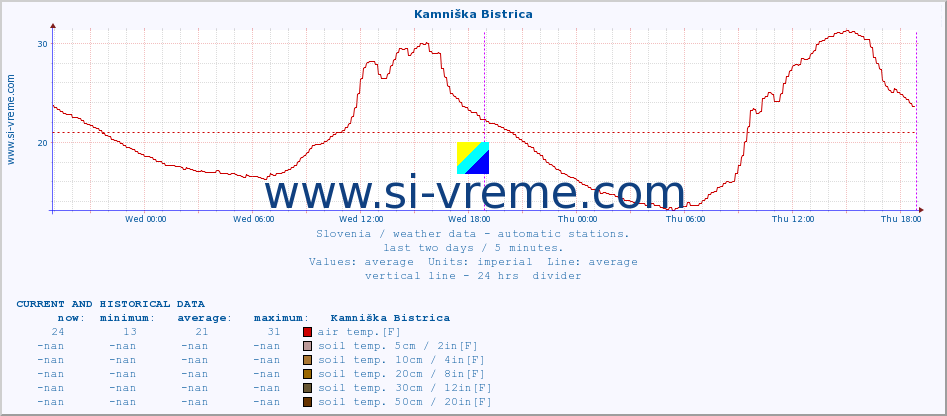  :: Kamniška Bistrica :: air temp. | humi- dity | wind dir. | wind speed | wind gusts | air pressure | precipi- tation | sun strength | soil temp. 5cm / 2in | soil temp. 10cm / 4in | soil temp. 20cm / 8in | soil temp. 30cm / 12in | soil temp. 50cm / 20in :: last two days / 5 minutes.