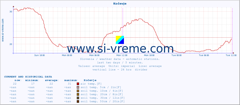  :: Kočevje :: air temp. | humi- dity | wind dir. | wind speed | wind gusts | air pressure | precipi- tation | sun strength | soil temp. 5cm / 2in | soil temp. 10cm / 4in | soil temp. 20cm / 8in | soil temp. 30cm / 12in | soil temp. 50cm / 20in :: last two days / 5 minutes.